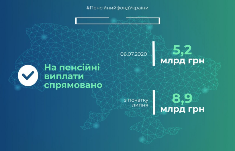 ПФУ направил на выплату пенсий июля еще 5,2 миллиарда