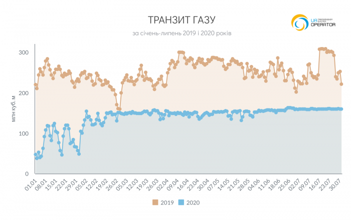 Транзит российского газа сократился на 44%