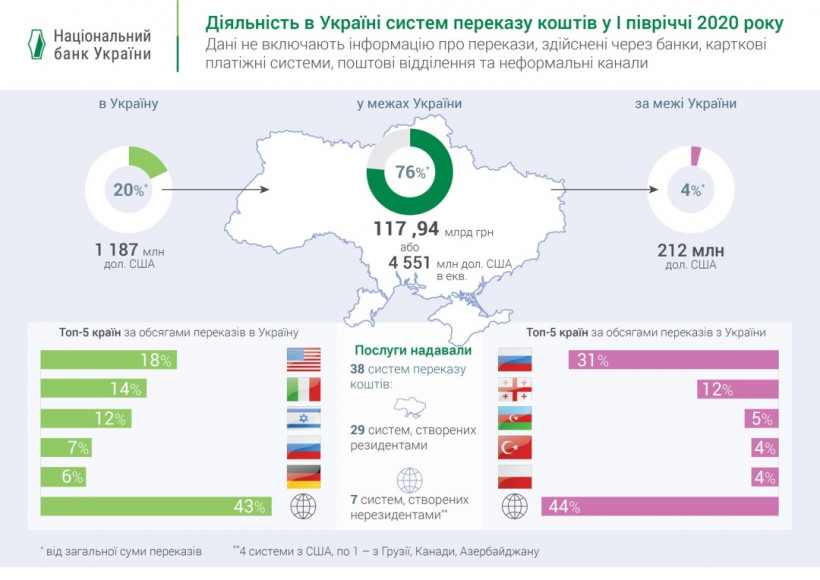 $5,3 миллиарда с начала года: откуда в Украину переводили деньги