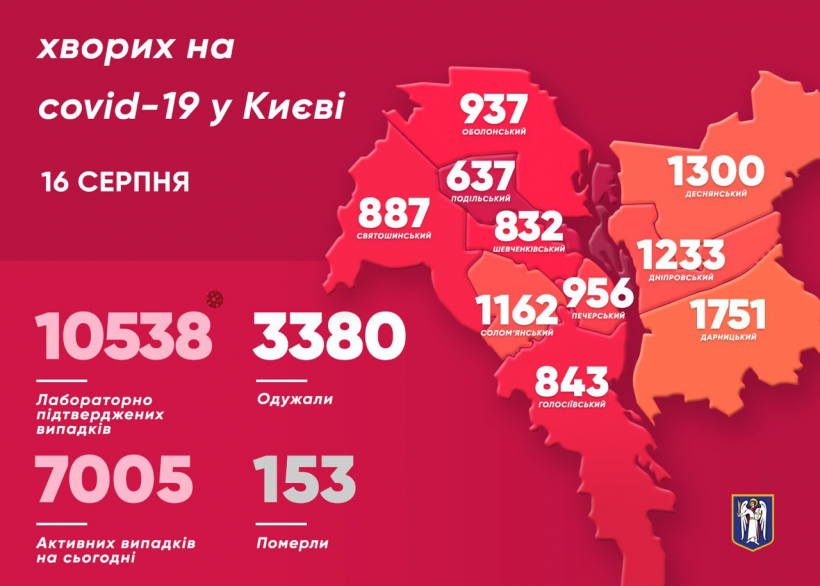 В Киеве уменьшилось количество зараженных коронавирусом