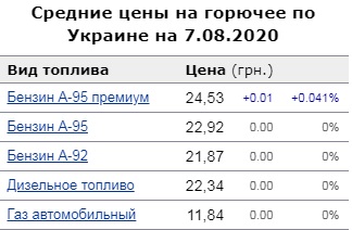 Цены на бензин: почем топливо в Украине 