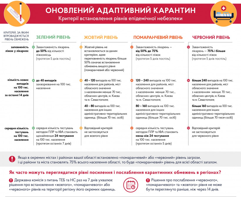 Украину поделили на "цветные" карантинные зоны: в чем новшество и что где запрещено