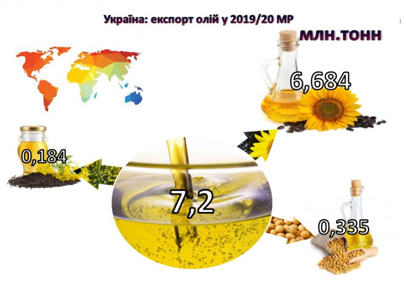 Украина в этом МГ экспортировала растительного масла почти на 17% больше