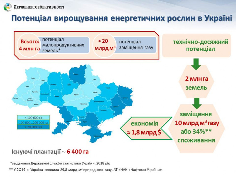 Украина использует менее 1% потенциала выращивания энергокультур - эксперты