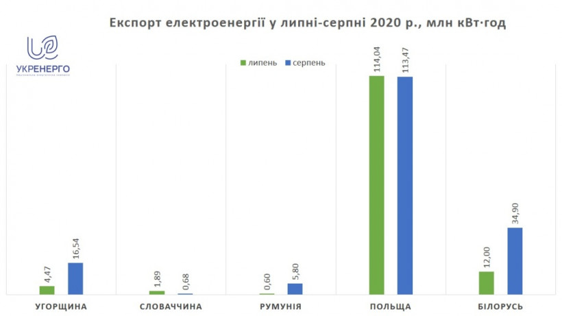 Экспорт электроэнергии сократился на четверть за 8 месяцев - Укрэнерго