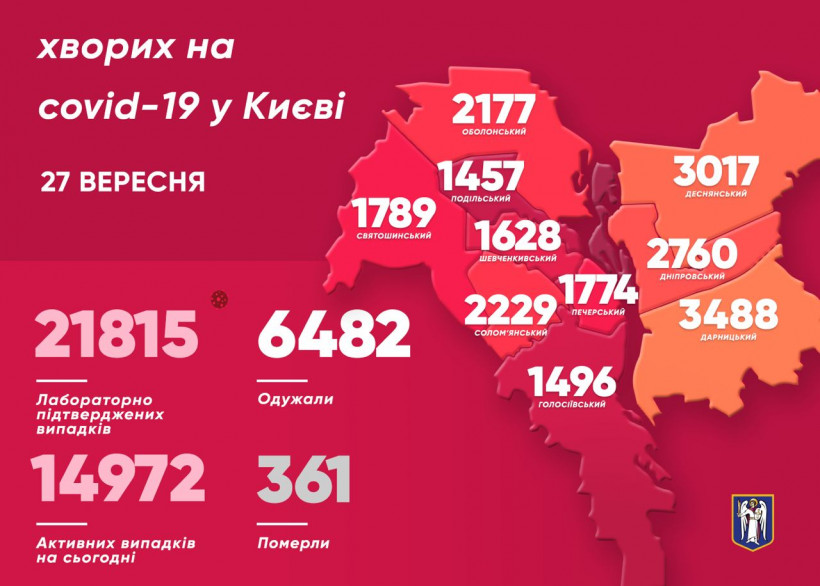 В Киеве улучшилась коронавирусная обстановка