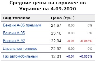 Сколько стоит бензин в Украине 