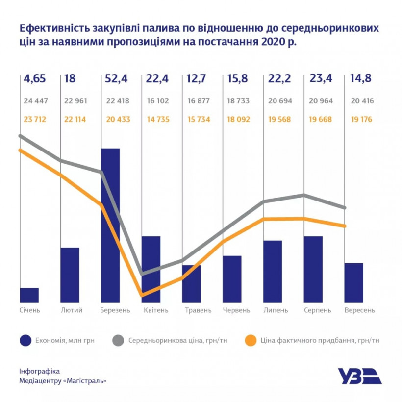 В Укрзализныце опровергают информацию о закупке дизтоплива по завышенным ценам