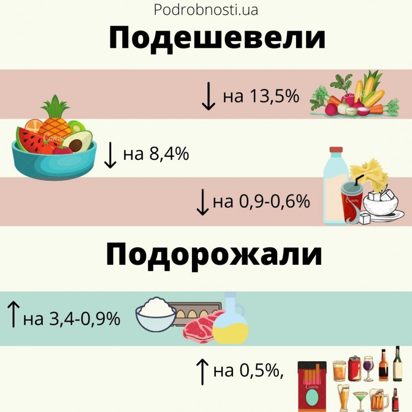 Цены на товары: что в Украине стало дешевле 