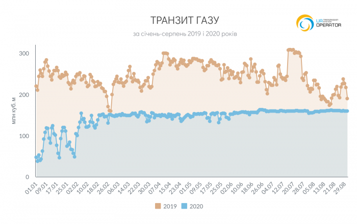 Газпром сократил транзит газа через ГТС Украины на 42%