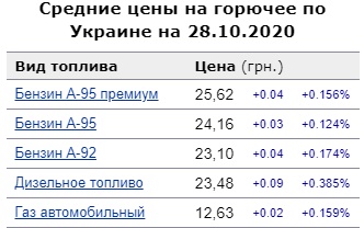 Цены на топливо: сколько стоит бензин в Украине 