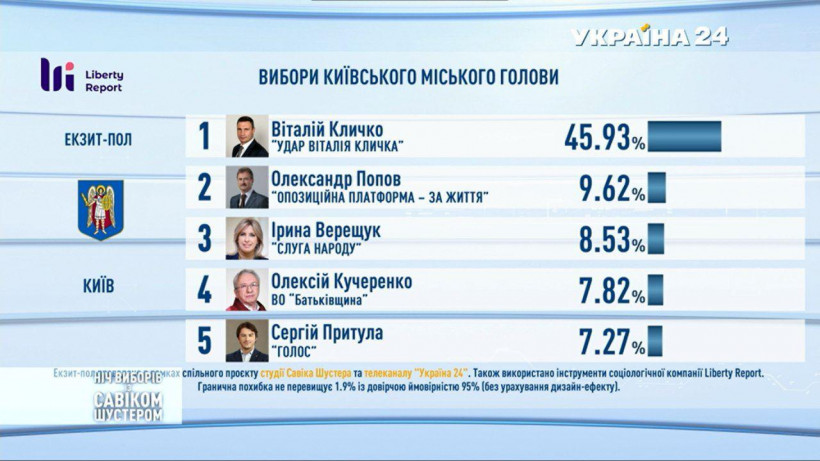 Местные выборы: появились первые данные экзитполов в Киеве