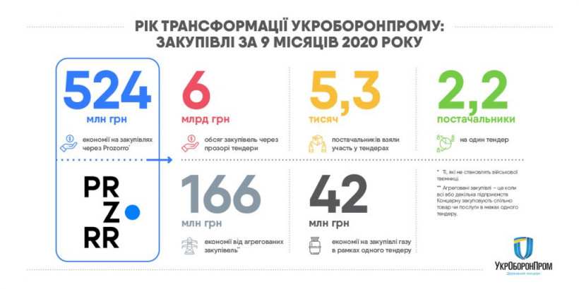 Укроборонпром сэкономил более полумиллиарда на закупках