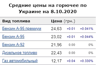 Цены на топливо: сколько стоит бензин в Украине 