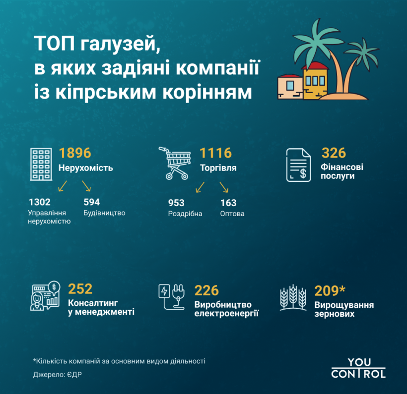 Какой бизнес украинцы «прячут» на Кипре - исследование YouControl