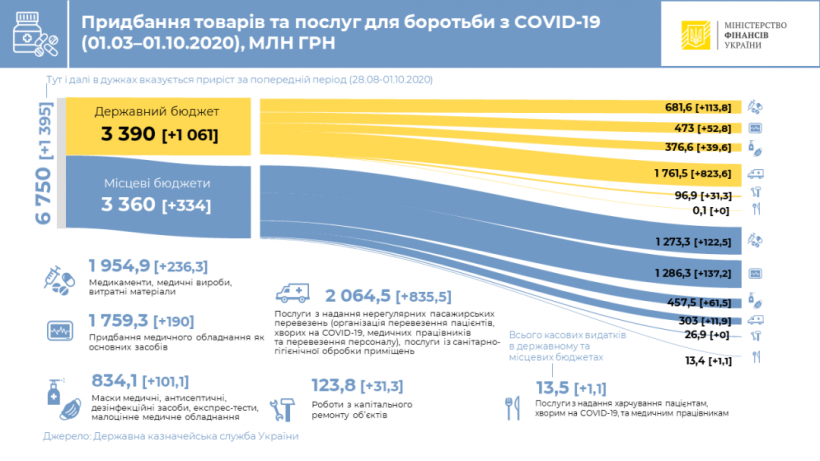 На товары и услуги для предотвращения COVID-19 потратили 6,75 миллиарда