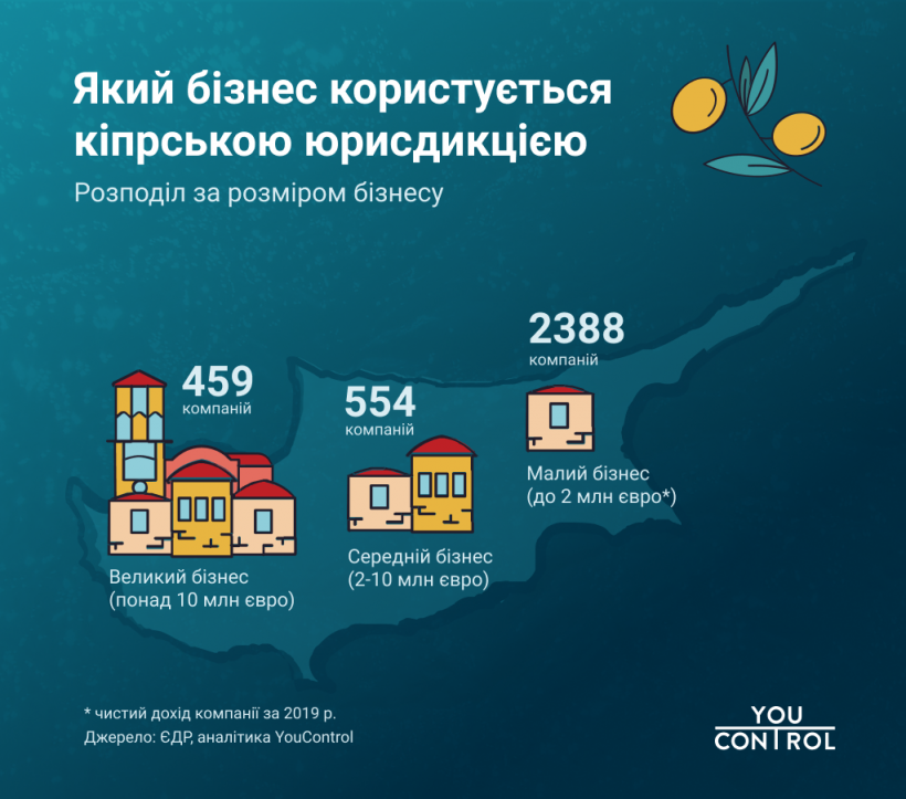 Какой бизнес украинцы «прячут» на Кипре - исследование YouControl