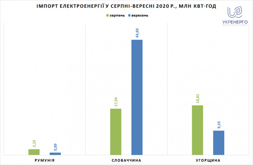 Украина увеличила экспорт электроэнергии в 2,7 раза