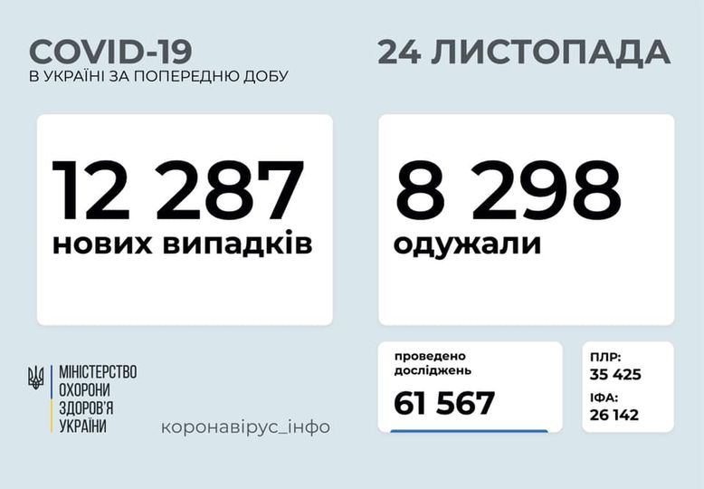 Пандемия COVID-19: последние данные о зараженных в Украине