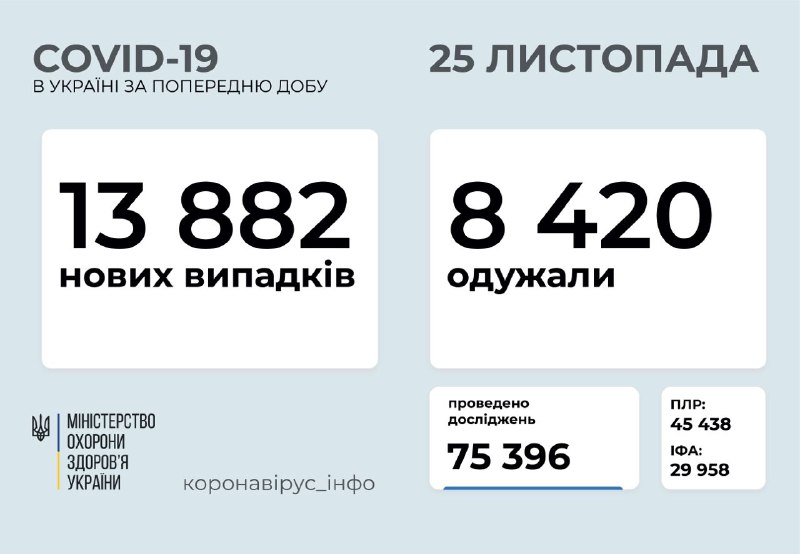 Коронавирус уносит жизни украинцев: последняя информация от Минздрава 