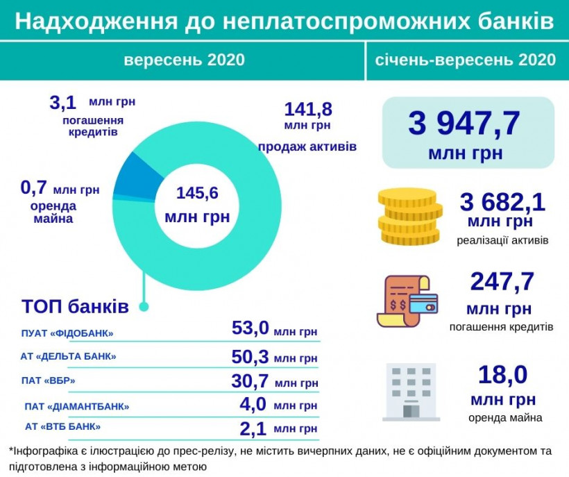 На счета неплатежеспособных банков в сентябре поступило 145,6 миллиона - ФГВФЛ