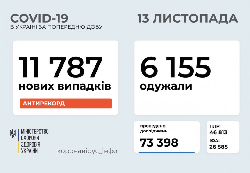 COVID-19 в Украине: последняя статистика о зараженных