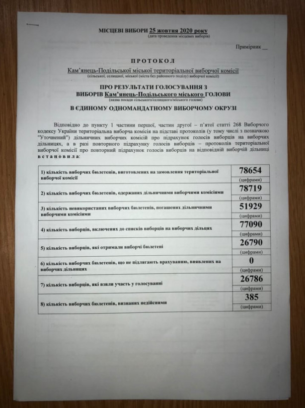 Кого избрали мэром Каменец-Подольского: ТИКа объявил результаты (фото)