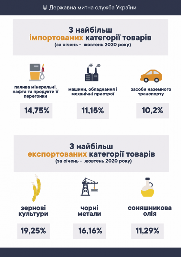 Товарооборот Украины сократился на $8 миллиардов с начала года