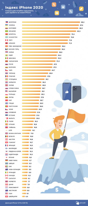Сколько нужно работать в Украине, чтобы заработать на iPhone 12
