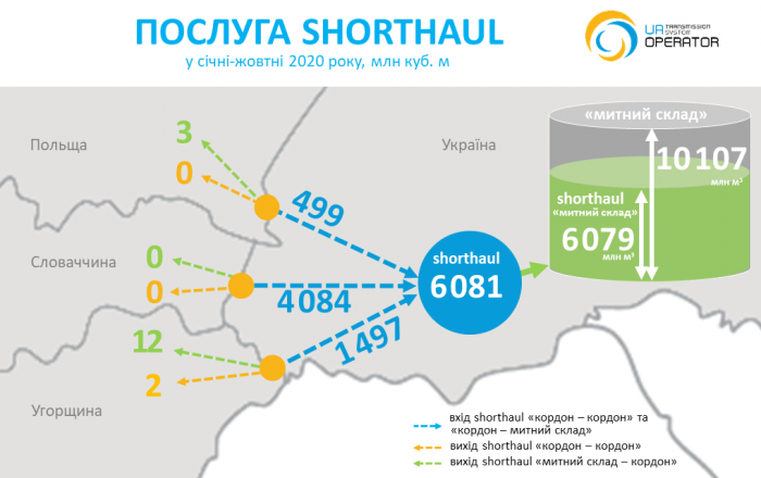 Украина начала реэкспорт газа в страны ЕС в режиме shorthaul