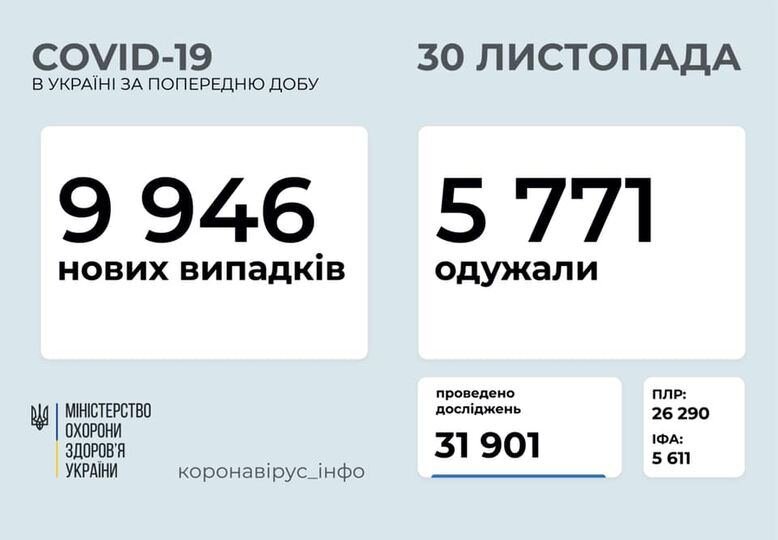 В Украине резкий спад заболеваемости COVID-19