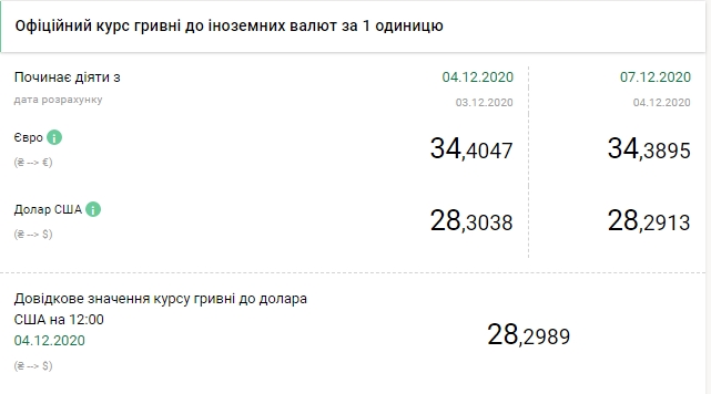 Курс валют на 7 декабря: доллар продолжает "падать"