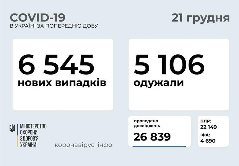 В Украине резко падает число зараженных COVID-19