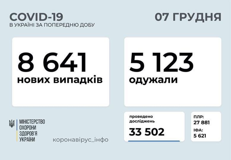 В Украине резко упало число зараженных COVID-19