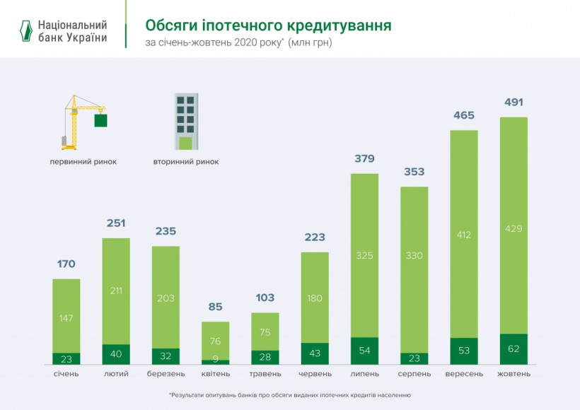 Объемы ипотечного кредитования в октябре были самыми большими за последние два года - НБУ