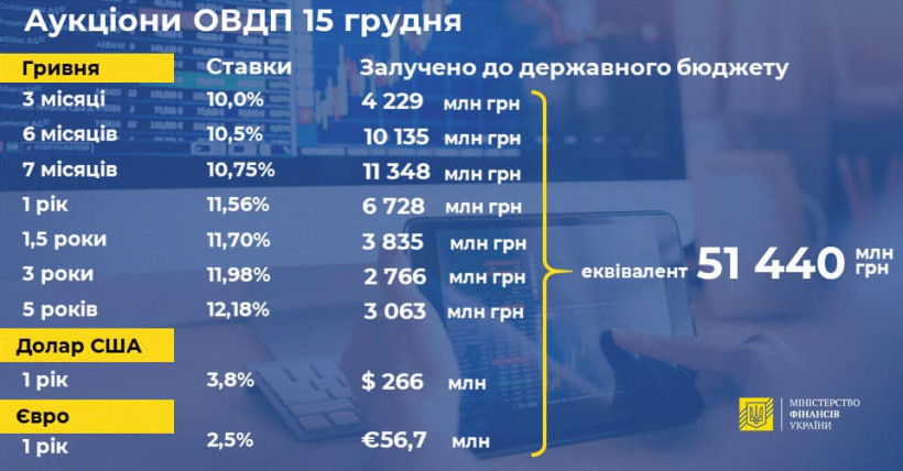 Минфин привлек рекордные 51,4 миллиарда от продажи гособлигаций