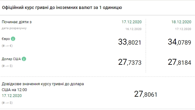 Доллар начал расти: курс валют на 18 декабря