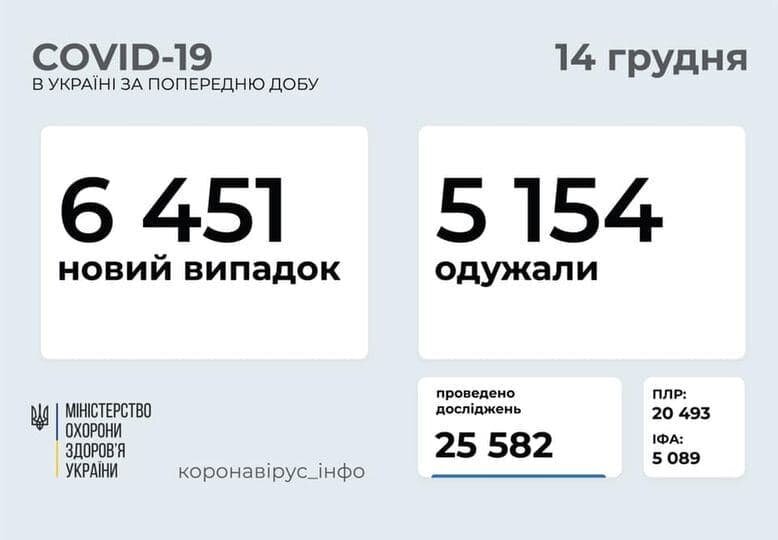 В Украине вдвое снизилось число больных COVID-19
