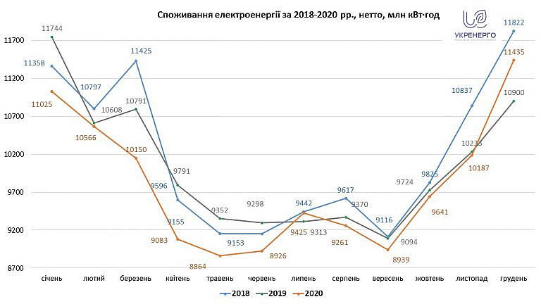 В 2020 году потребление электроэнергии сократилось на 2% - Укрэнерго