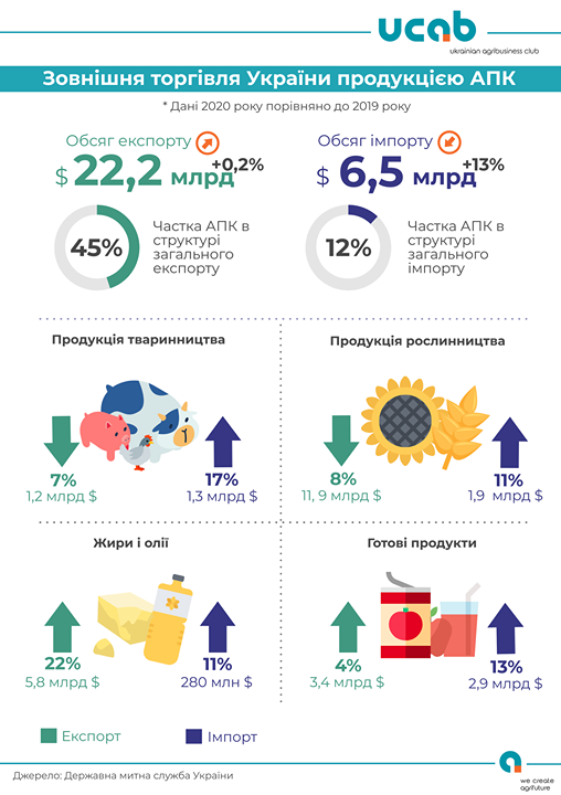 Украина в 2020 году увеличила импорт агропродукции на 13% 