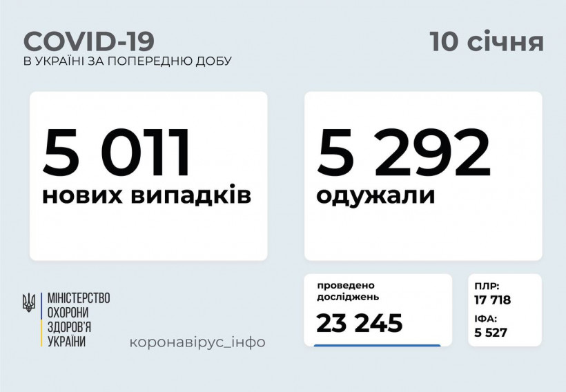 В Украине растет число жертв от  COVID-19