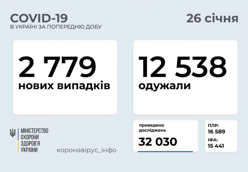 В Украине второй день подряд фиксируют спад COVID-19