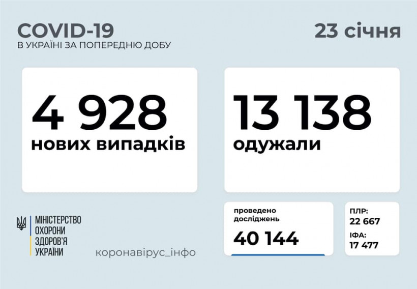 Коронавирус в Украине: статистика по областям 