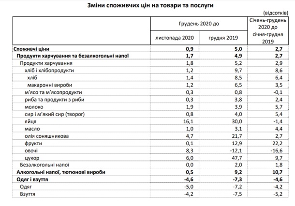 В Украине ускорилась инфляция