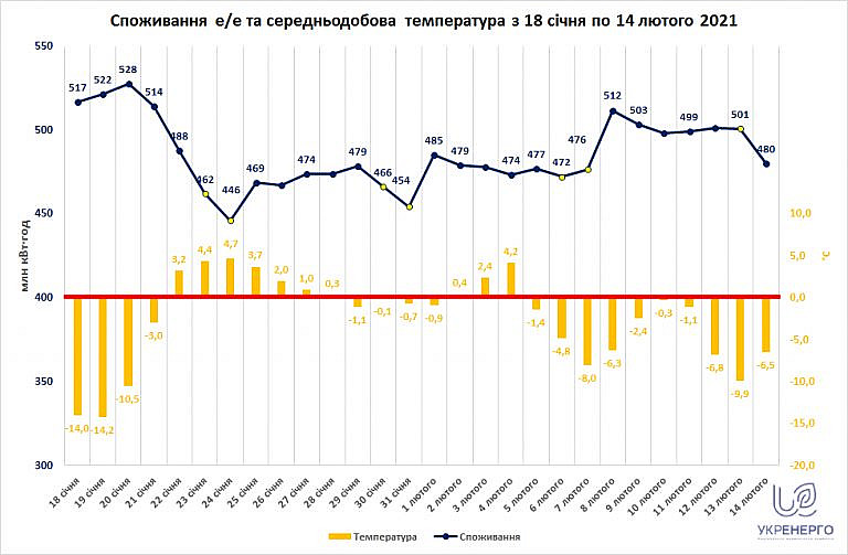 Потребление электрики в феврале уже превысило прогнозы на 6,5% - Укрэнерго