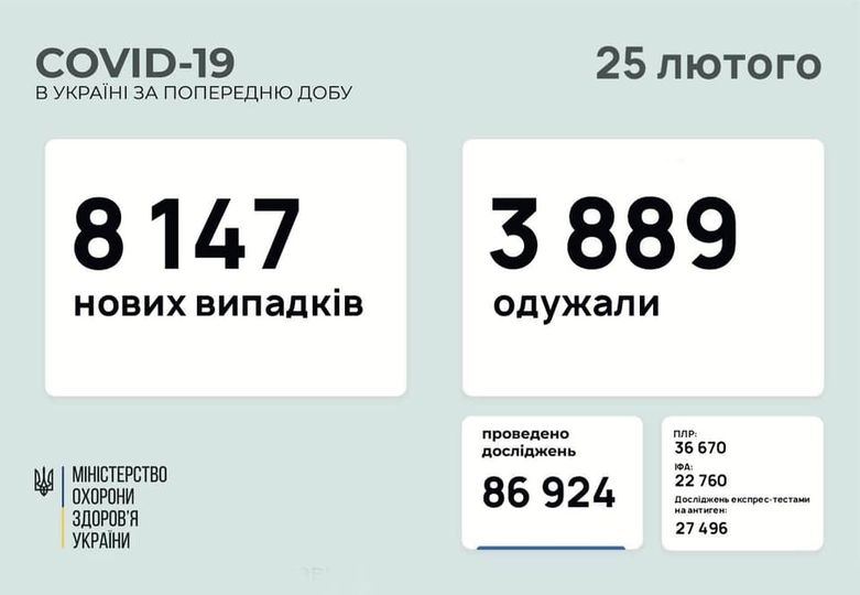 Число зараженных COVID-19 в Украине резко возросло 