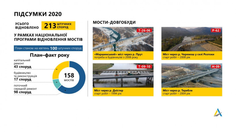 В этом году Укравтодор отремонтирует и построит 150 мостов