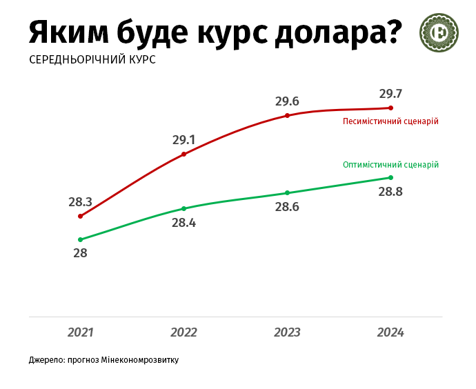 В Украине установили курс доллара до 2024 года