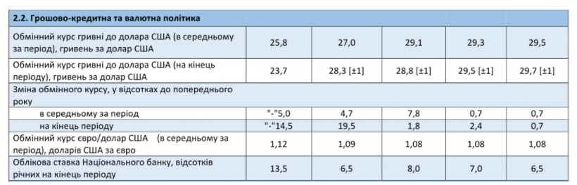 В Украине установили курс доллара до 2024 года