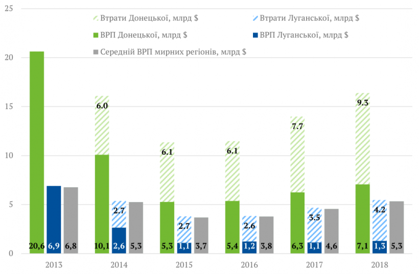 Почти 10% от ВВП: Центр экономической стратегии оценил потери Донбасса за пять лет